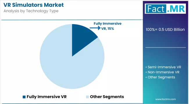 Vr Simulators Market Analysis By Technology Type