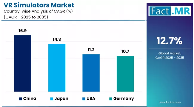 Vr Simulators Market Cagr Analysis By Country