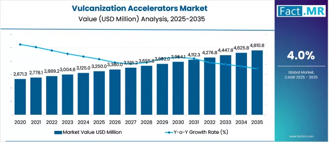 Vulcanization Accelerators Market Value Analysis
