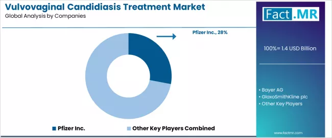 Vulvovaginal Candidiasis Treatment Market Analysis By Company Vulvovaginal Candidiasis Treatment Market Analysis By Company