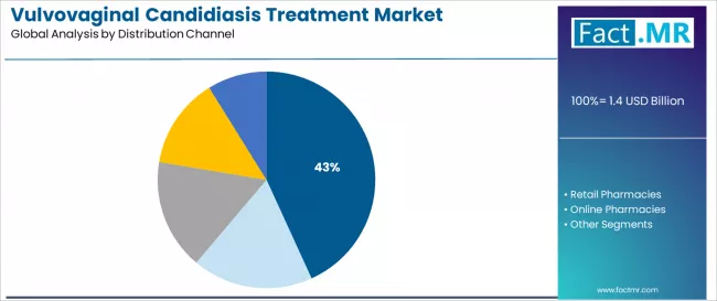 Vulvovaginal Candidiasis Treatment Market Analysis By Distribution Channel Vulvovaginal Candidiasis Treatment Market Analysis By Distribution Channel