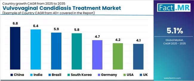 Vulvovaginal Candidiasis Treatment Market Cagr Analysis By Country Vulvovaginal Candidiasis Treatment Market Cagr Analysis By Country