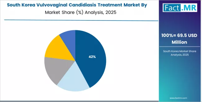 Vulvovaginal Candidiasis Treatment Market South Korea Market Share Analysis By Distribution Channel Vulvovaginal Candidiasis Treatment Market South Korea Market Share Analysis By Distribution Channel