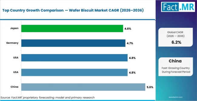 Wafer Biscuit Market Cagr Analysis By Country