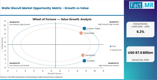 Wafer Biscuit Market Opportunity Matrix Growth Vs Value