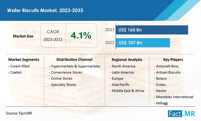 Wafer biscuits market forecast by Fact.MR