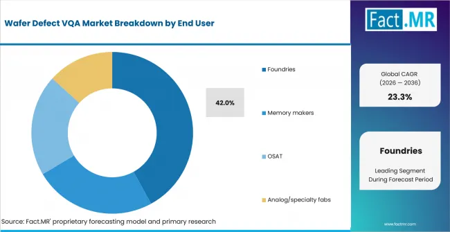 Wafer Defect Vqa Market Analysis By End User Wafer Defect Vqa Market Analysis By End User