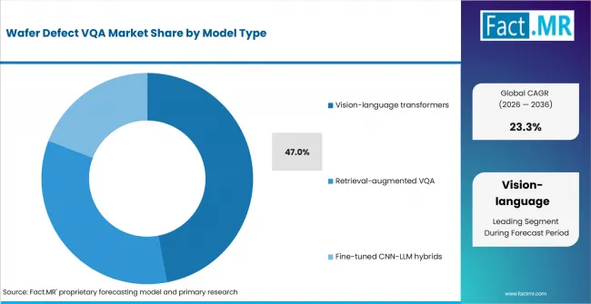 Wafer Defect Vqa Market Analysis By Model Type Wafer Defect Vqa Market Analysis By Model Type