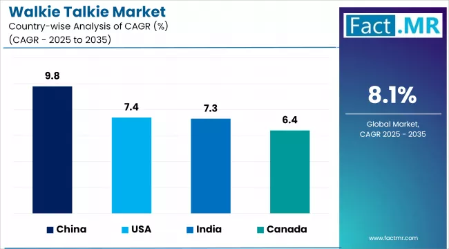 Walkie Talkie Market Cagr Analysis By Country