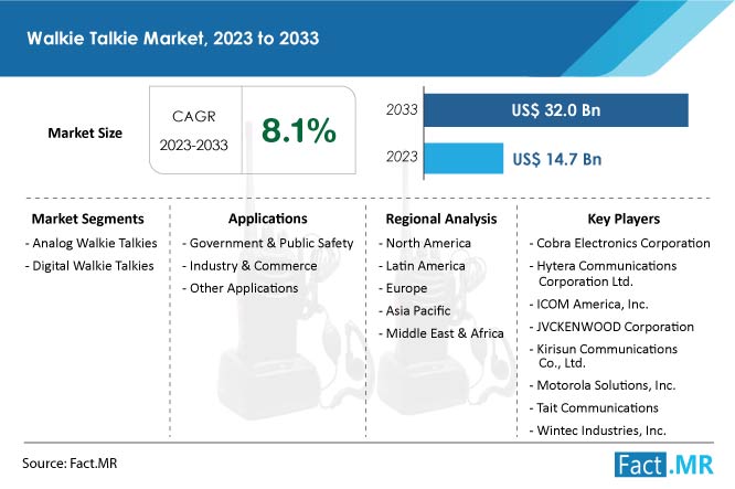 Walkie Talkie Market Size, Share, Growth and Forecast by Fact.MR