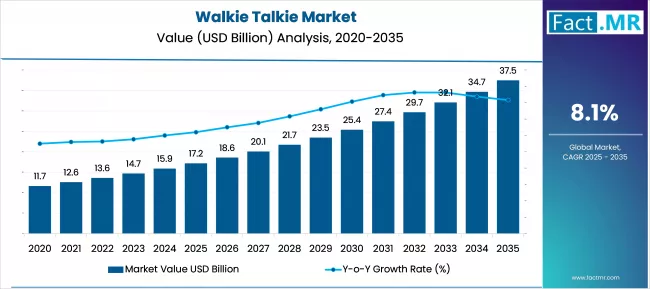 Walkie Talkie Market Market Value Analysis