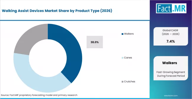 Walking Assist Devices Market Analysis By Product Type