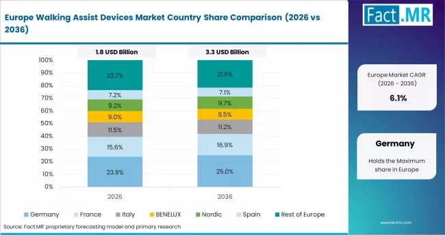 Walking Assist Devices Market Europe Country Market Share Analysis, 2026 & 2036