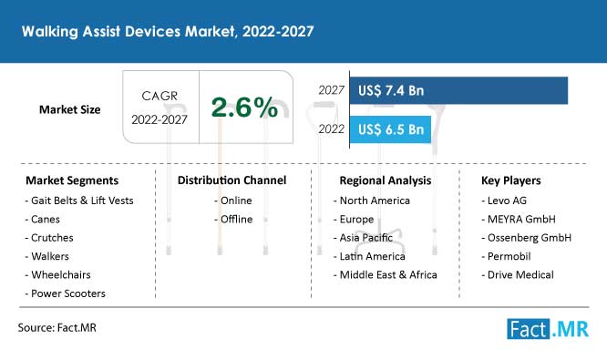 Walking assist devices market forecast by Fact.MR