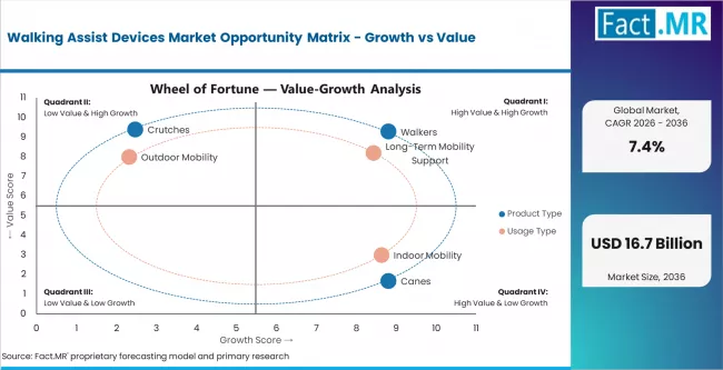 Walking Assist Devices Market Opportunity Matrix Growth Vs Value