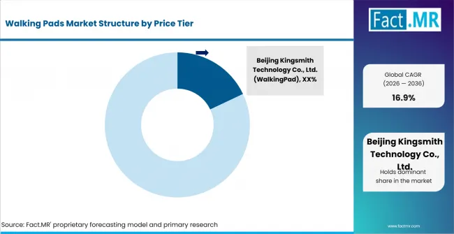 Walking Pads Market Analysis By Company Walking Pads Market Analysis By Company
