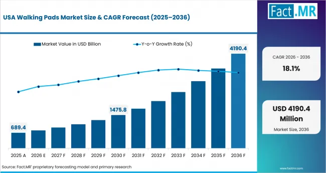 Walking Pads Market Country Value Analysis Walking Pads Market Country Value Analysis