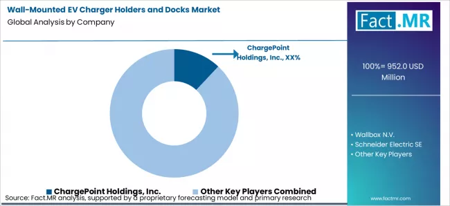 Wall Mounted Ev Charger Holders And Docks Market Analysis By Company Wall Mounted Ev Charger Holders And Docks Market Analysis By Company