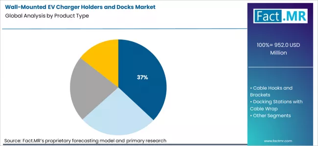 Wall Mounted Ev Charger Holders And Docks Market Analysis By Product Type Wall Mounted Ev Charger Holders And Docks Market Analysis By Product Type