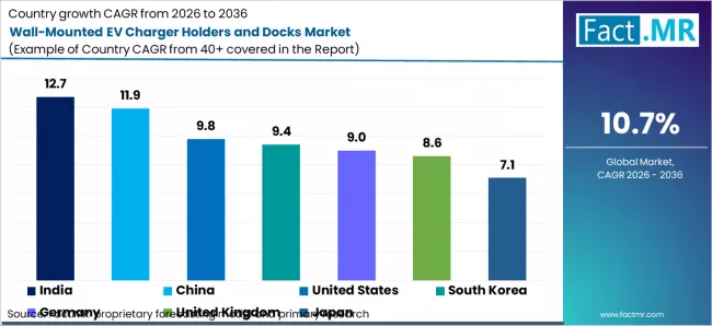 Wall Mounted Ev Charger Holders And Docks Market Cagr Analysis By Country Wall Mounted Ev Charger Holders And Docks Market Cagr Analysis By Country