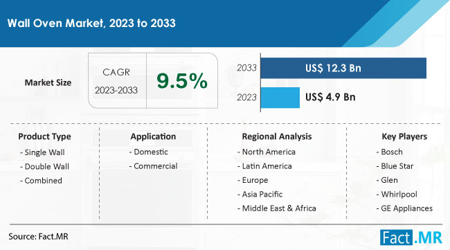 Wall Oven Market Size, Share, Trends, Growth, Demand and Sales Forecast Report by Fact.MR