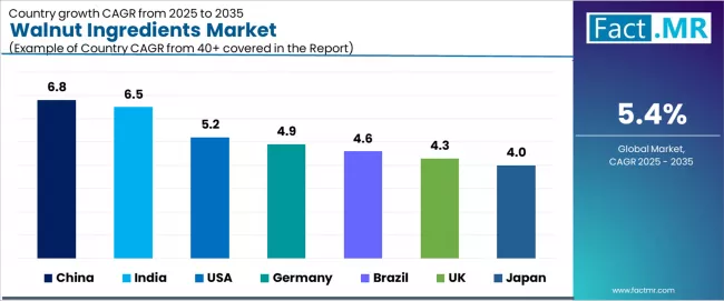 Walnut Ingredients Market Cagr Analysis By Country Walnut Ingredients Market Cagr Analysis By Country