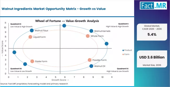 Walnut Ingredients Market Opportunity Matrix Growth Vs Value
