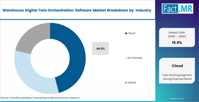 Warehouse Digital Twin Orchestration Software Market Analysis By Deployment