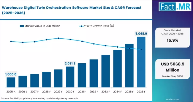 Warehouse Digital Twin Orchestration Software Market Market Value Analysis