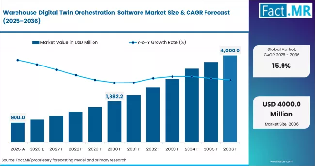 Warehouse Digital Twin Orchestration Software Market Warehouse Digital Twin Orchestration Software Market