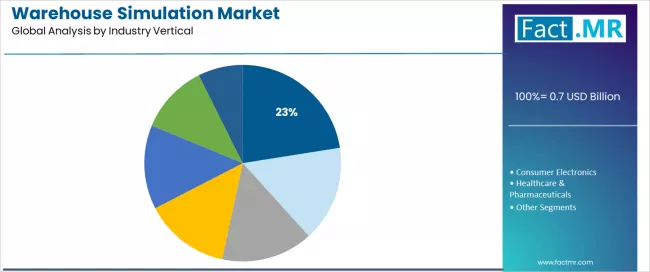 Warehouse Simulation Market Analysis By Industry Vertical Warehouse Simulation Market Analysis By Industry Vertical