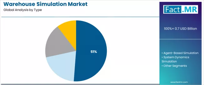 Warehouse Simulation Market Analysis By Type Warehouse Simulation Market Analysis By Type