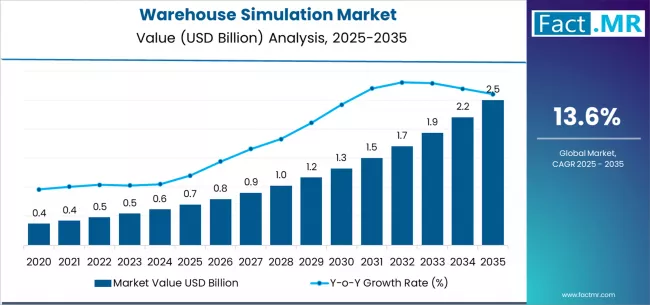 Warehouse Simulation Market Market Value Analysis Warehouse Simulation Market Market Value Analysis