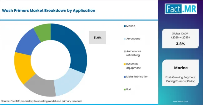 Wash Primers Market Analysis By Application