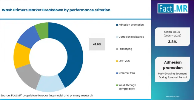 Wash Primers Market Analysis By Performance Criterion 