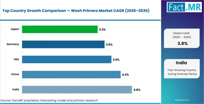 Wash Primers Market Cagr Analysis By Country