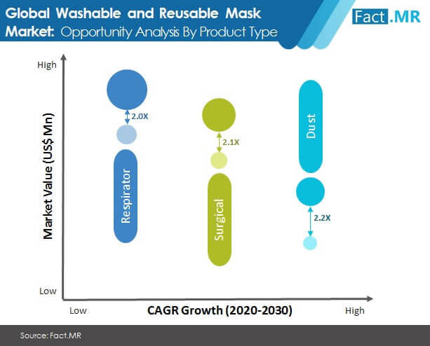 Washable and reusable mask market forecast by Fact.MR