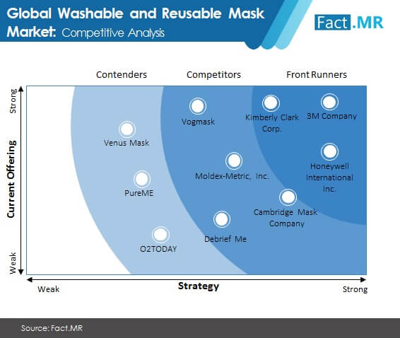 Washable and reusable mask market forecast by Fact.MR