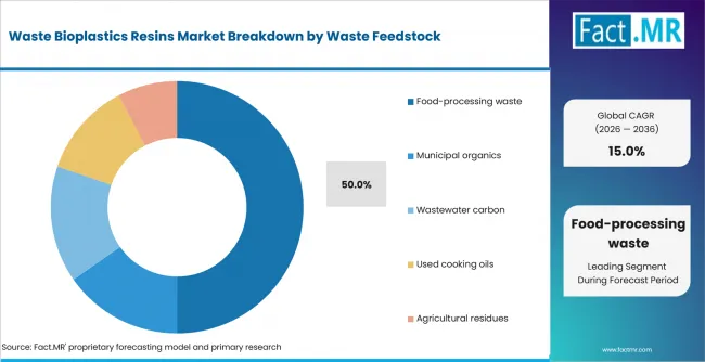 Waste Bioplastics Resins Market Analysis By Waste Feedstock Waste Bioplastics Resins Market Analysis By Waste Feedstock
