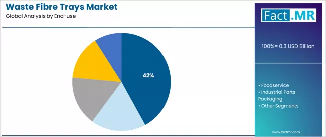 Waste Fibre Trays Market Analysis By End Use