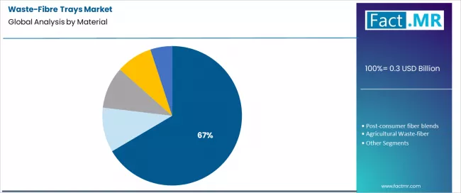 Waste Fibre Trays Market Analysis By Material