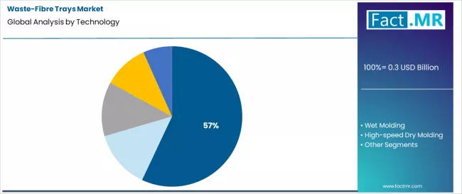 Waste Fibre Trays Market Analysis By Technology