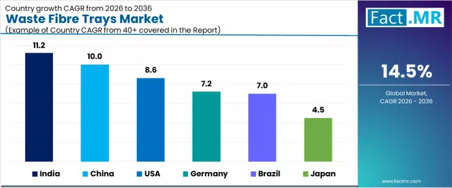 Waste Fibre Trays Market Cagr Analysis By Country