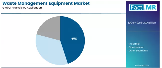 Waste Management Equipment Market Analysis By Application Waste Management Equipment Market Analysis By Application