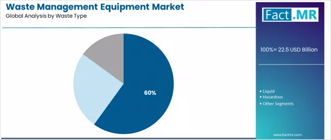 Waste Management Equipment Market Analysis By Waste Type Waste Management Equipment Market Analysis By Waste Type