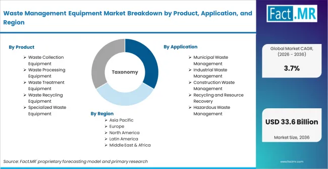 Waste Management Equipment Market Breakdown By Product, Application, And Region
