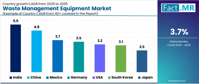 Waste Management Equipment Market Cagr Analysis By Country Waste Management Equipment Market Cagr Analysis By Country
