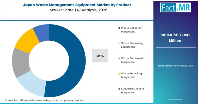 Waste Management Equipment Market Japan Market Share Analysis By Product