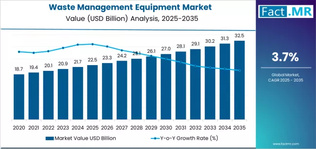 Waste Management Equipment Market Market Value Analysis Waste Management Equipment Market Market Value Analysis