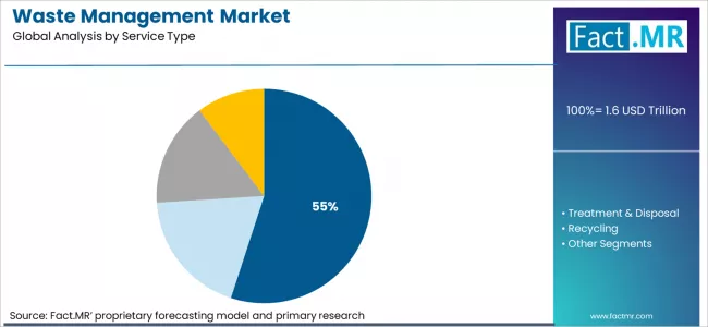 Waste Management Market Analysis By Service Type